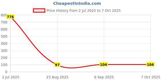 industrybuying.com Phoenix Contact Terminal Block Markers TERMINAL BLOCK MARKER, BLANK, 10MM, 1053001 phoenix contact Price History Graph from 2 Jul 2025 to 5 Oct 2025