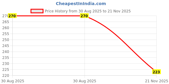 industrybuying.com Phoenix Contact Terminal Block Markers ZACK STRIP, 1-10, 0808671 phoenix contact Price History Graph from 30 Aug 2025 to 21 Nov 2025