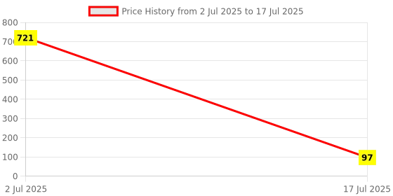 industrybuying.com Phoenix Contact Terminal Block Markers ZACK STRIP, UNPRINTED, 1052002 phoenix contact Price History Graph from 2 Jul 2025 to 17 Jul 2025
