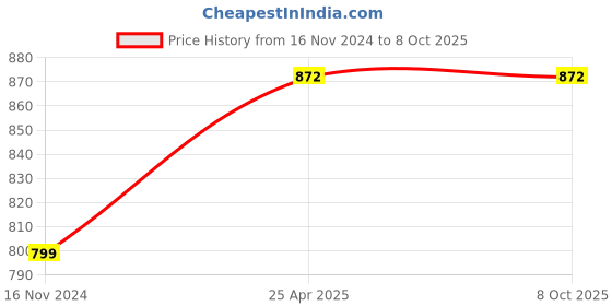 industrybuying.com Phoenix Contact VAL-MS Series Base Mount 1.8 kV Surge Circuit Protection Devices, 2801162 phoenix contact Price History Graph from 16 Nov 2024 to 8 Oct 2025