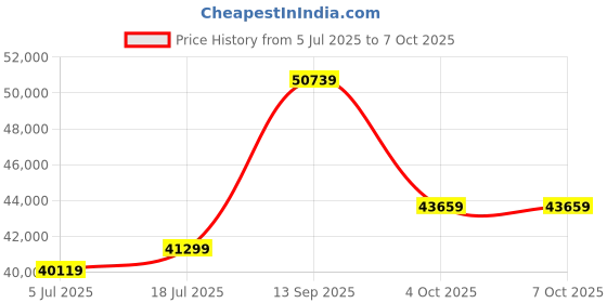 industrybuying.com Phoenix Contact Voltage Sensors & Transducers TRANSDUCER, 0.045A, 30VDC, 114.5MM, 2906239 phoenix contact Price History Graph from 5 Jul 2025 to 7 Oct 2025