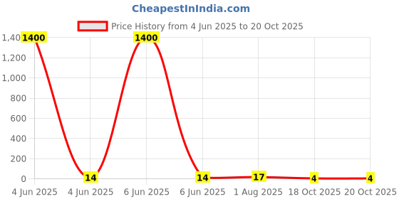 industrybuying.com PHOENIX CONTACT Wire / Bootlace Ferrules TERMINAL, WIRE FERRULE, 18AWG, RED, 1200106 phoenix contact Price History Graph from 4 Jun 2025 to 20 Oct 2025