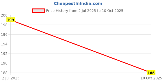 industrybuying.com Phoenix Contact Wire-To-Board Terminal Blocks TB, WIRE TO BRD, 10POS, 20AWG, 1990083 phoenix contact Price History Graph from 2 Jul 2025 to 10 Oct 2025