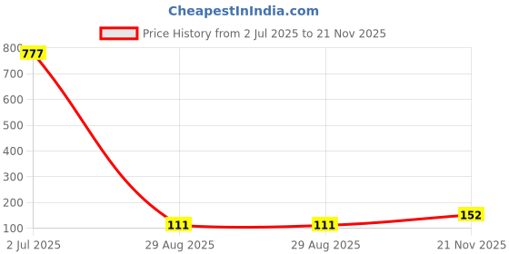 industrybuying.com Phoenix Contact Wire-To-Board Terminal Blocks TB, WIRE TO BRD, 3POS, 16AWG, 1862055 phoenix contact Price History Graph from 2 Jul 2025 to 21 Nov 2025