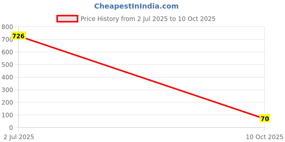 industrybuying.com Phoenix Contact Wire-To-Board Terminal Blocks TERMINAL BLOCK, WIRE TO BRD, 3POS, 14AWG, 1792876 phoenix contact Price History Graph from 2 Jul 2025 to 10 Oct 2025