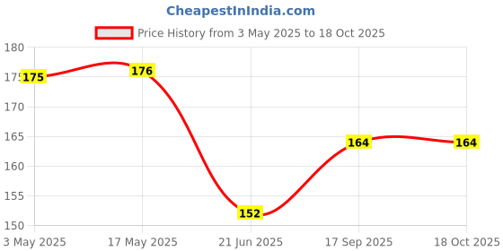industrybuying.com Phoenix Halogen Headlight Bulb 65 W White For Car, 9005 phoenix Price History Graph from 3 May 2025 to 18 Oct 2025
