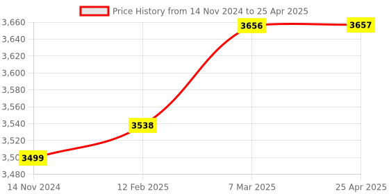 industrybuying.com Phoenix LM100 Digital Lux Meter (Range 0.1 to 30000) phoenix Price History Graph from 14 Nov 2024 to 25 Apr 2025
