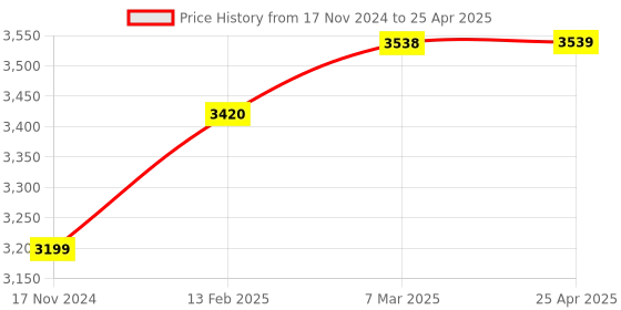 industrybuying.com Phoenix Sound Level Meter 40 - 130db SM-10 phoenix Price History Graph from 17 Nov 2024 to 25 Apr 2025