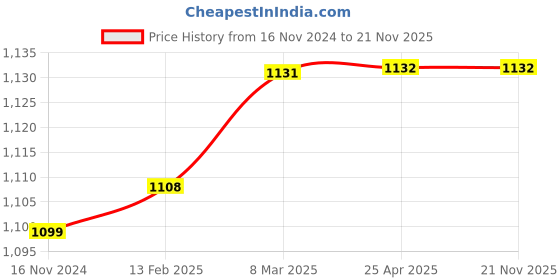 industrybuying.com PI Controls Bimetal Temperature Gauge TI200.11 -100-0 to 200°C  BA-006-E3-300-AC-21NM pi controls Price History Graph from 16 Nov 2024 to 20 Nov 2025