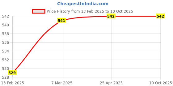 industrybuying.com PI Controls SS Eco Pressure Gauge PI100.12 0 to 4 kg/cm²/psi  (BA-13N-E3-C0) pi controls Price History Graph from 13 Feb 2025 to 9 Oct 2025