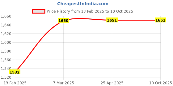 industrybuying.com PI Controls SS Pressure Gauge PI100.11 0 to 420 kg/cm²/psi  (BA-21N-E3-C0) pi controls Price History Graph from 13 Feb 2025 to 8 Oct 2025