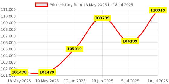 industrybuying.com PICO TECHNOLOGY AC CURRENT PROBE, 3KA, OSC/LOGGER, TA325 30/300/3000A CURRENT PROBE pico technology Price History Graph from 18 May 2025 to 5 Jul 2025