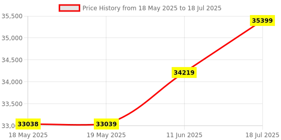 industrybuying.com PICO TECHNOLOGY AC/DC CUR PROBE, OSCILLOSCOPE, 200A-2KA, TA167 200/2000A CURRENT PROBE pico technology Price History Graph from 18 May 2025 to 11 Jun 2025