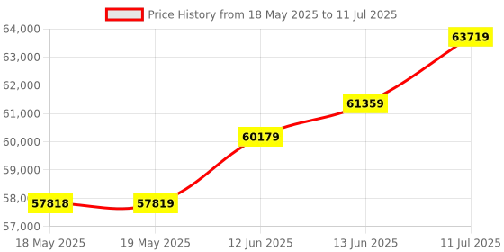 industrybuying.com PICO TECHNOLOGY AC/DC CURRENT CLAMP PROBE, 30A, TA189 30A CURRENT PROBE pico technology Price History Graph from 18 May 2025 to 11 Jul 2025