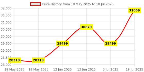 industrybuying.com PICO TECHNOLOGY AC/DC CURRENT PROBE, CLAMP, 200A/2KA, TA301 2000A CURRENT PROBE D9 pico technology Price History Graph from 18 May 2025 to 5 Jul 2025