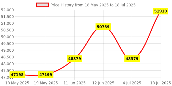 industrybuying.com PICO TECHNOLOGY AC/DC CURRENT PROBE, CLAMP, 40A, OSC, TA300 40A CURRENT PROBE D9 pico technology Price History Graph from 18 May 2025 to 4 Jul 2025