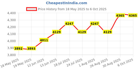 industrybuying.com PICO TECHNOLOGY ADAPTOR, D9 TO DUAL BNC, USB OSC, TA299 D9-DUAL BNC pico technology Price History Graph from 18 May 2025 to 6 Oct 2025