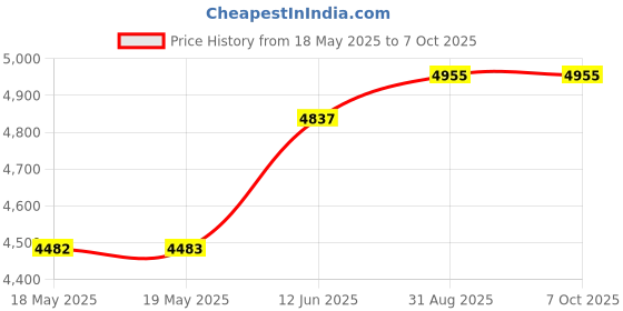 industrybuying.com PICO TECHNOLOGY ADAPTOR, SMA JACK-BNC PLUG, OSC, TA313 ADAPTOR SMA TO BNC pico technology Price History Graph from 18 May 2025 to 6 Oct 2025