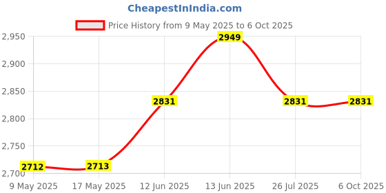 industrybuying.com PICO TECHNOLOGY D9 TO BNC ADAPTOR, DIFF USB OSCILLOSCOPE, TA271 D9-BNC pico technology Price History Graph from 9 May 2025 to 6 Oct 2025