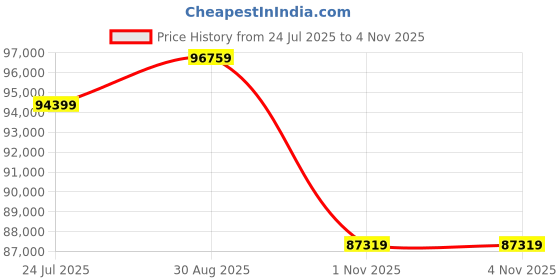 industrybuying.com PICO TECHNOLOGY DATA LOGGER, TEMPERATURE, 8CH, USB, USB TC-08 pico technology Price History Graph from 24 Jul 2025 to 1 Nov 2025