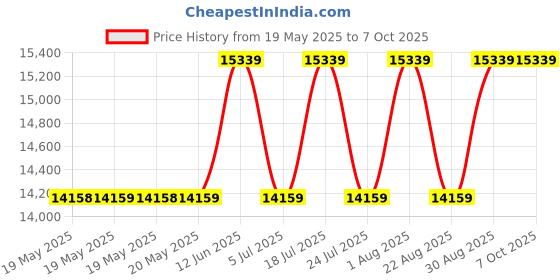 industrybuying.com PICO TECHNOLOGY HARD CARRY CASE, PICOSCOPE OSCILLOSCOPE, PA098 CASE pico technology Price History Graph from 19 May 2025 to 7 Oct 2025