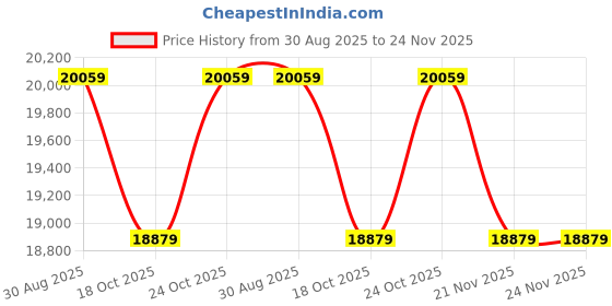industrybuying.com PICO TECHNOLOGY Hard Carrying Case, Usb Osc, PA149 CARRY CASE pico technology Price History Graph from 30 Aug 2025 to 23 Nov 2025