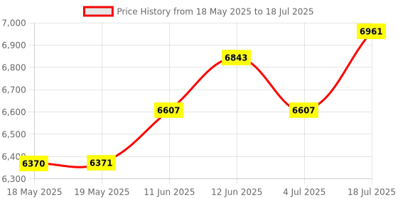 industrybuying.com PICO TECHNOLOGY OSC PROBE, DIFFERENTIAL, 1:1, 20MHZ, 50V, PICOCONNECT 441 pico technology Price History Graph from 18 May 2025 to 4 Jul 2025