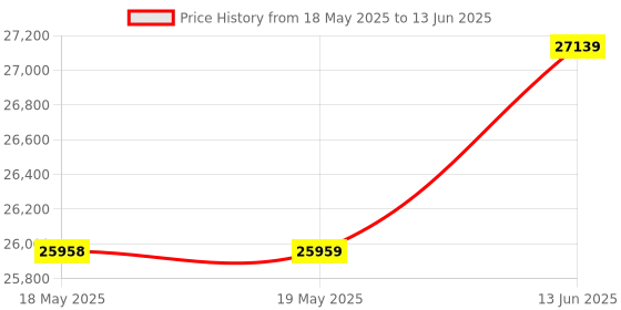 industrybuying.com PICO TECHNOLOGY OSC PROBE, DIFFERENTIAL, 25:1, 10MHZ/1KV, PICOCONNECT 442 pico technology Price History Graph from 18 May 2025 to 13 Jun 2025