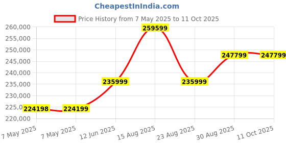 industrybuying.com PICO TECHNOLOGY OSCILLOSCOPE, 18CH, 200MHZ, 10GSPS, PICOSCOPE 3206D MSO pico technology Price History Graph from 7 May 2025 to 10 Oct 2025