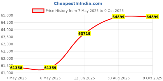 industrybuying.com PICO TECHNOLOGY OSCILLOSCOPE, 2 / 16-CH, 25MHZ, 200MSPS, PICOSCOPE 2205A MSO pico technology Price History Graph from 7 May 2025 to 9 Oct 2025