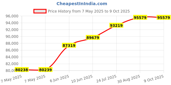 industrybuying.com PICO TECHNOLOGY OSCILLOSCOPE, 2 / 16-CH, 50MHZ, 1GSPS, PICOSCOPE 2206B MSO pico technology Price History Graph from 7 May 2025 to 9 Oct 2025