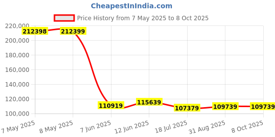 industrybuying.com PICO TECHNOLOGY OSCILLOSCOPE, 2 / 16-CH, 70MHZ, 1GSPS, PICOSCOPE 2207B MSO pico technology Price History Graph from 7 May 2025 to 7 Oct 2025