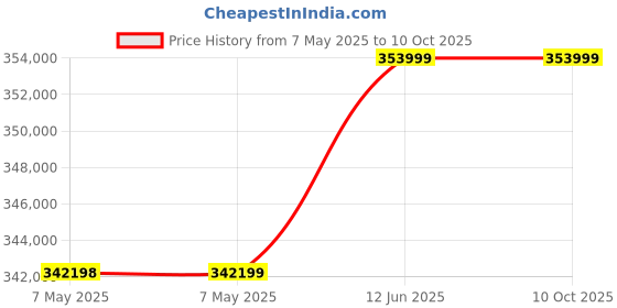 industrybuying.com PICO TECHNOLOGY OSCILLOSCOPE, 20CH, 200MHZ, 10GSPS, PICOSCOPE 3406D MSO pico technology Price History Graph from 7 May 2025 to 10 Oct 2025