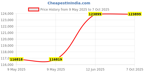 industrybuying.com PICO TECHNOLOGY OSCILLOSCOPE, 2+16 CH, 50MHZ, 1GSPS, PICOSCOPE 3203D MSO pico technology Price History Graph from 9 May 2025 to 7 Oct 2025
