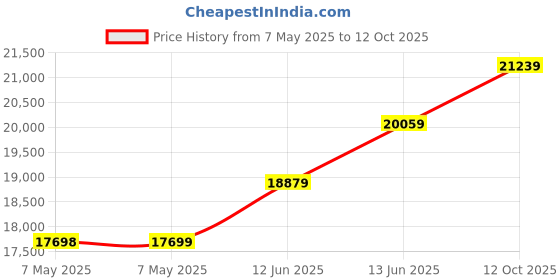 industrybuying.com PICO TECHNOLOGY OSCILLOSCOPE, 2CH, 10MHZ, NO PROBES, PICOSCOPE 2204A-D2 pico technology Price History Graph from 7 May 2025 to 11 Oct 2025