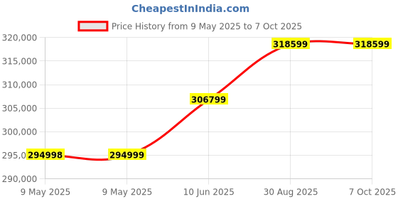 industrybuying.com PICO TECHNOLOGY OSCILLOSCOPE, 4 CH, 200MHZ, 1GSPS, PICOSCOPE 3406D pico technology Price History Graph from 9 May 2025 to 7 Oct 2025