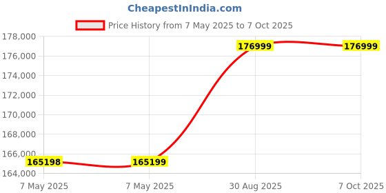 industrybuying.com PICO TECHNOLOGY OSCILLOSCOPE, 4 CHANNEL, 70MHZ, 1GSPS, PICOSCOPE 3404D pico technology Price History Graph from 7 May 2025 to 6 Oct 2025