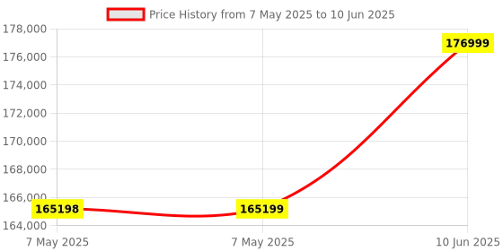 industrybuying.com PICO TECHNOLOGY OSCILLOSCOPE, PC, 16-BIT RESOLUTION, PICOSCOPE 4262 pico technology Price History Graph from 7 May 2025 to 10 Jun 2025