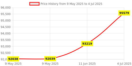industrybuying.com PICO TECHNOLOGY OSCILLOSCOPE, USB, 2-CH, 100MHZ, 1GSPS, PICOSCOPE 2208B pico technology Price History Graph from 9 May 2025 to 4 Jul 2025