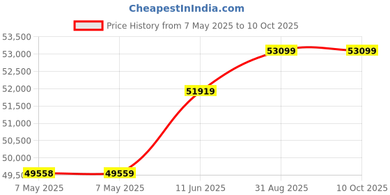 industrybuying.com PICO TECHNOLOGY OSCILLOSCOPE, USB, 2-CH, 50MHZ, 500MSPS, PICOSCOPE 2206B pico technology Price History Graph from 7 May 2025 to 10 Oct 2025
