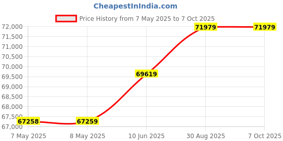 industrybuying.com PICO TECHNOLOGY OSCILLOSCOPE, USB, 2-CH, 70MHZ, 1GSPS, PICOSCOPE 2207B pico technology Price History Graph from 7 May 2025 to 7 Oct 2025