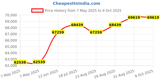 industrybuying.com PICO TECHNOLOGY OSCILLOSCOPE, USB, 4-CH, 25MHZ, 500MSPS, PICOSCOPE 2405A pico technology Price History Graph from 7 May 2025 to 9 Oct 2025