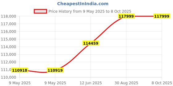 industrybuying.com PICO TECHNOLOGY OSCILLOSCOPE, USB, 4-CH, 70MHZ, 1GSPS, PICOSCOPE 2407B pico technology Price History Graph from 9 May 2025 to 8 Oct 2025