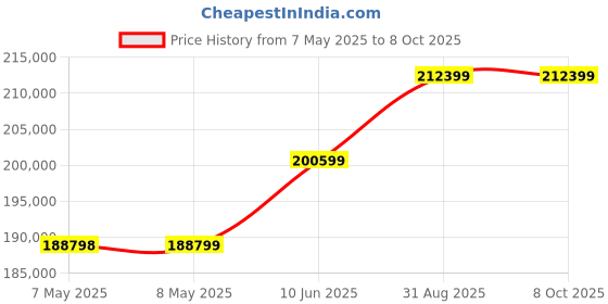 industrybuying.com PICO TECHNOLOGY PC MIXED SIGNAL OSC, 60MHZ, 1GSPS, 5.8NS, PICOSCOPE 5242D MSO pico technology Price History Graph from 7 May 2025 to 8 Oct 2025