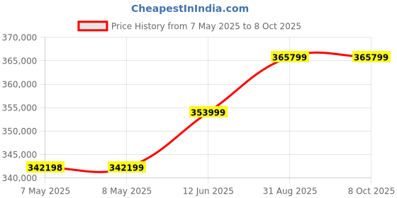 industrybuying.com PICO TECHNOLOGY PC MSO, 100MHZ, 1GSPS, 3.5NS, PICOSCOPE 5443D MSO pico technology Price History Graph from 7 May 2025 to 7 Oct 2025