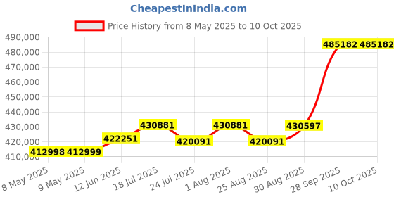 industrybuying.com PICO TECHNOLOGY PC MSO, 200MHZ, 1GSPS, 1.75NS, PICOSCOPE 5444D MSO pico technology Price History Graph from 8 May 2025 to 10 Oct 2025