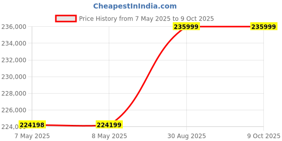 industrybuying.com PICO TECHNOLOGY PC OSCILLOSCOPE, 100MHZ, 1GSPS, 3.5NS, PICOSCOPE 5243D pico technology Price History Graph from 7 May 2025 to 9 Oct 2025