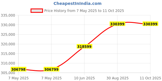 industrybuying.com PICO TECHNOLOGY PC OSCILLOSCOPE, 100MHZ, 1GSPS, 3.5NS, PICOSCOPE 5443D pico technology Price History Graph from 7 May 2025 to 10 Oct 2025
