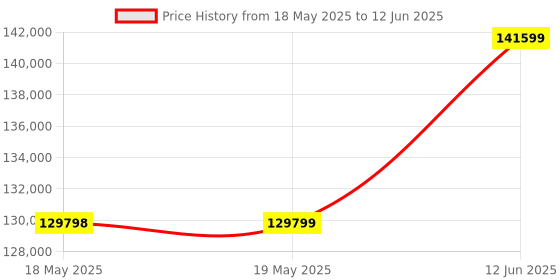 industrybuying.com PICO TECHNOLOGY PROBE, ACTIVE DIFFERENTIAL, HI VOLT, TA044 7000 V ACTIVE DIFF PROBE pico technology Price History Graph from 18 May 2025 to 12 Jun 2025