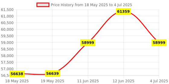 industrybuying.com PICO TECHNOLOGY PROBE, ACTIVE DIFFERENTIAL, POWERED, TA041 700 V ACTIVE DIFF PROBE pico technology Price History Graph from 18 May 2025 to 4 Jul 2025